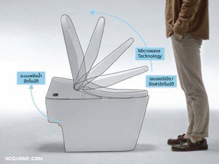 แสดงลักษณะการทำงานระบบฝาเปิด/ปิดอัตโนมัติของสุขภัณฑ์อัตโนมัติ