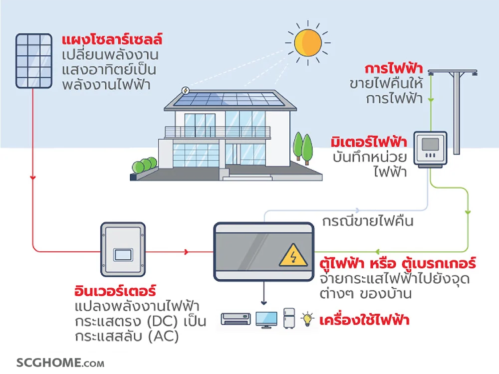 ระบบโซลาร์เซลล์แบบออนกริด