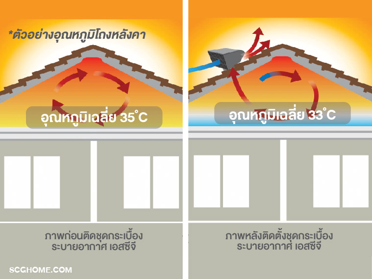 หลักการลดอุณหภูมิในบ้านของชุดกระเบื้องระบายอากาศ เอสซีจี