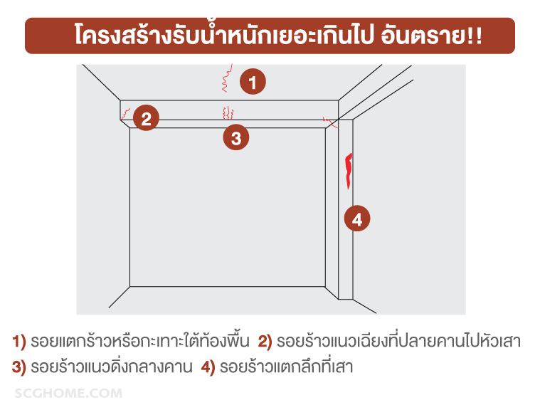รอยร้าวผนัง รอยร้าวอันตรายจากโครงสร้างรับน้ำหนักมากเกินไป