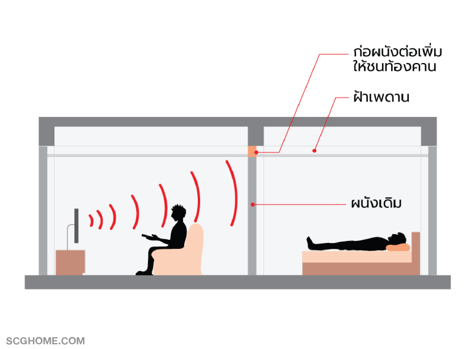 ปิดช่องผนังเหนือฝ้าเพดาน ป้องกันเสียงรบกวนจากห้องติดกัน