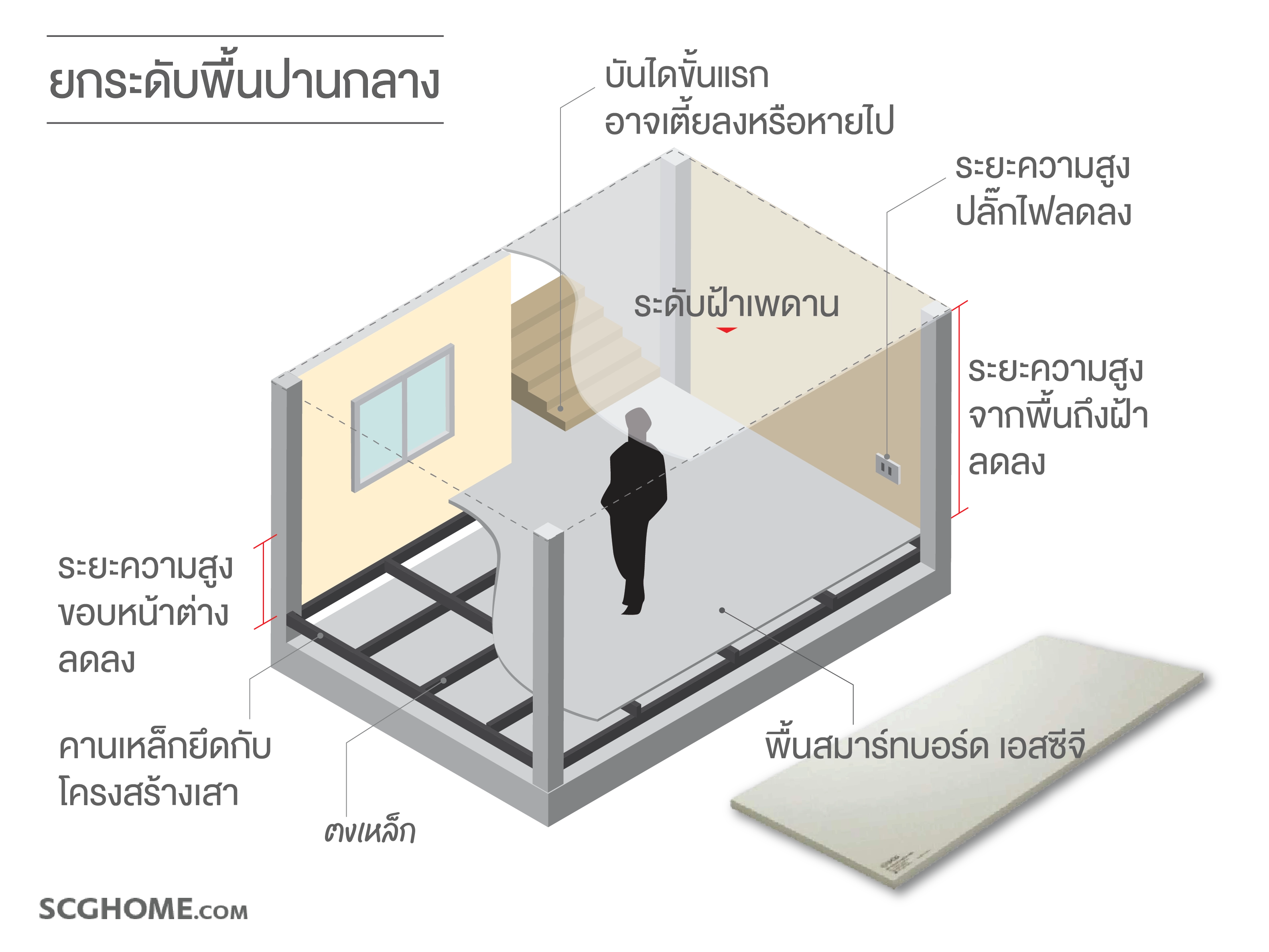ยกระดับพื้นโดยใช้โครงสร้างเหล็ก