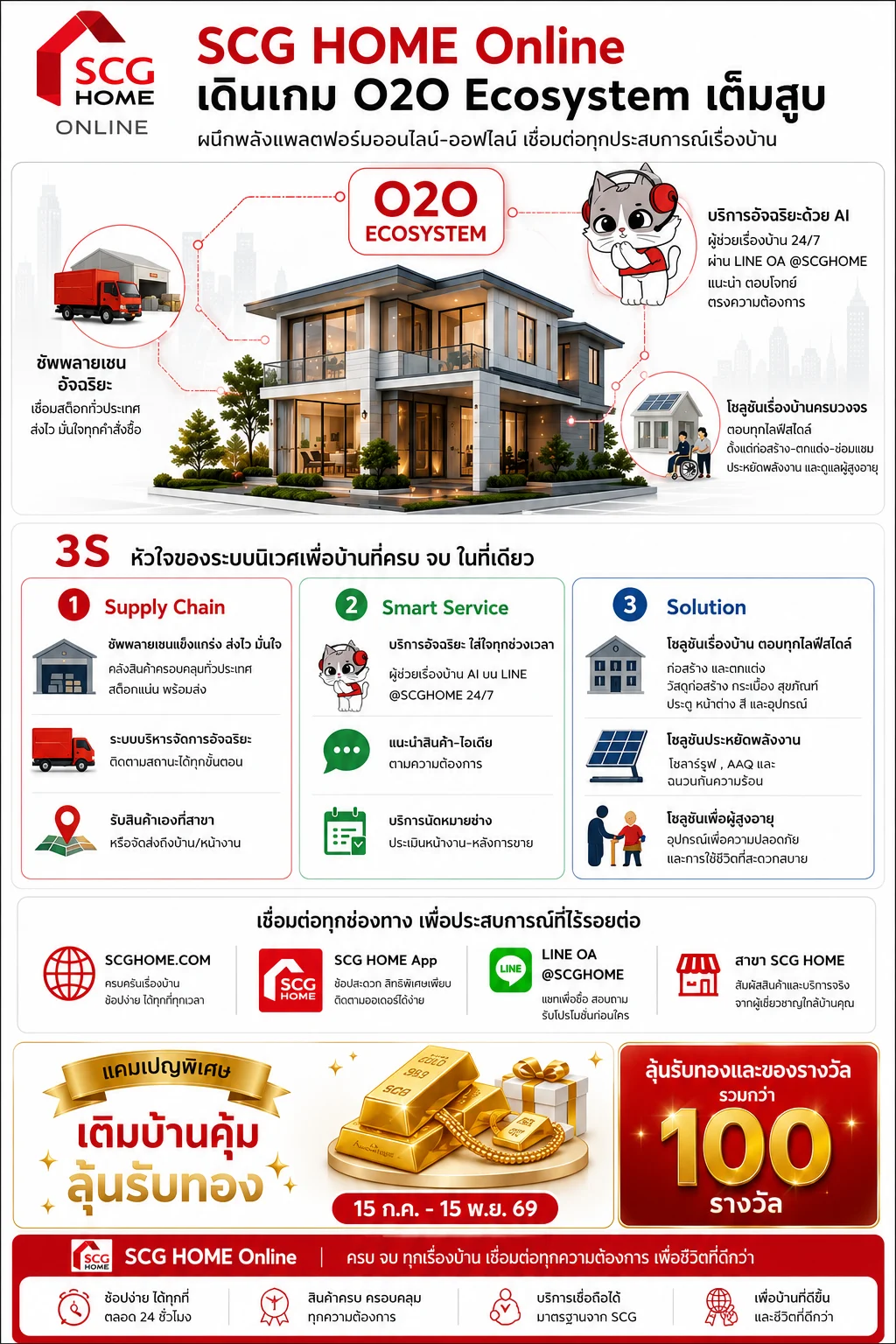 แนวคิด 3S ได้แก่ Supply Chain, Smart Service และ Solution