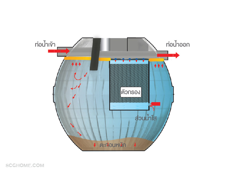 บำบัดน้ำเสียแบบไม่เติมอากาศ