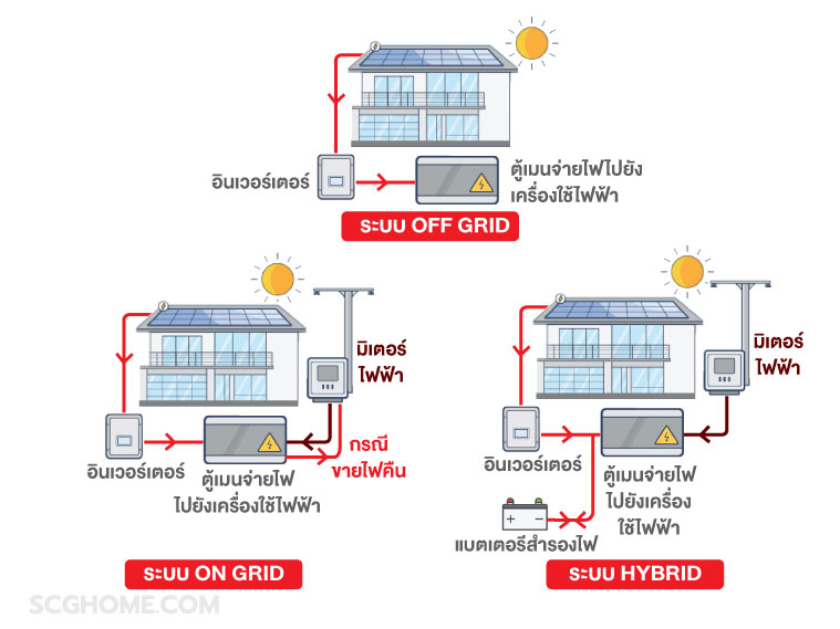 Solar Roof หลังคาโซล่าเซลล์