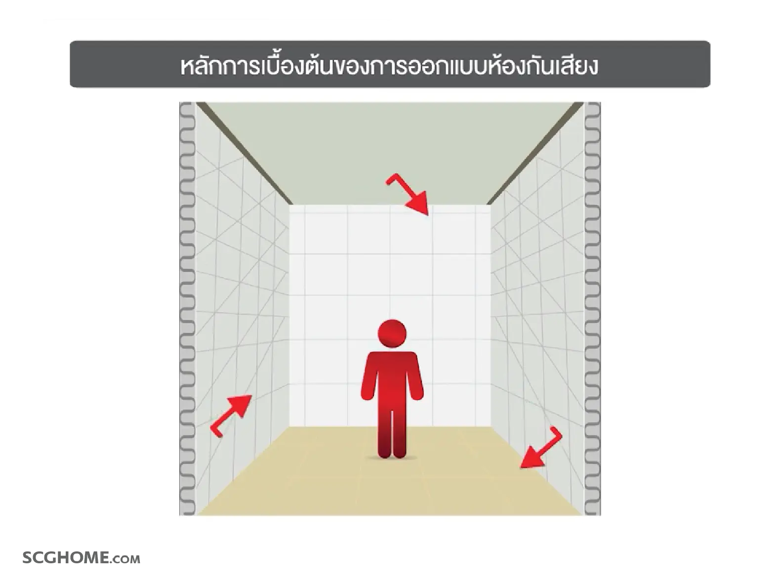การลดเสียงสะท้อนภายในห้อง