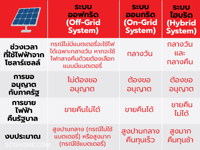 หลังคาโซล่าเซลล์ ติดตั้งโซล่าเซลล์ scg โซล่าเซลล์ ระบบโซล่า แบบโซล่าเซลล์ ระบบโซล่าร์เซลล์ Solar Roof โซล่ารูฟ คือ Solar rooftop บ้าน โซล่าเซลล์ รูฟท็อป โซลาร์เซลล์ออนกริด โซลาร์เซลล์ on grid