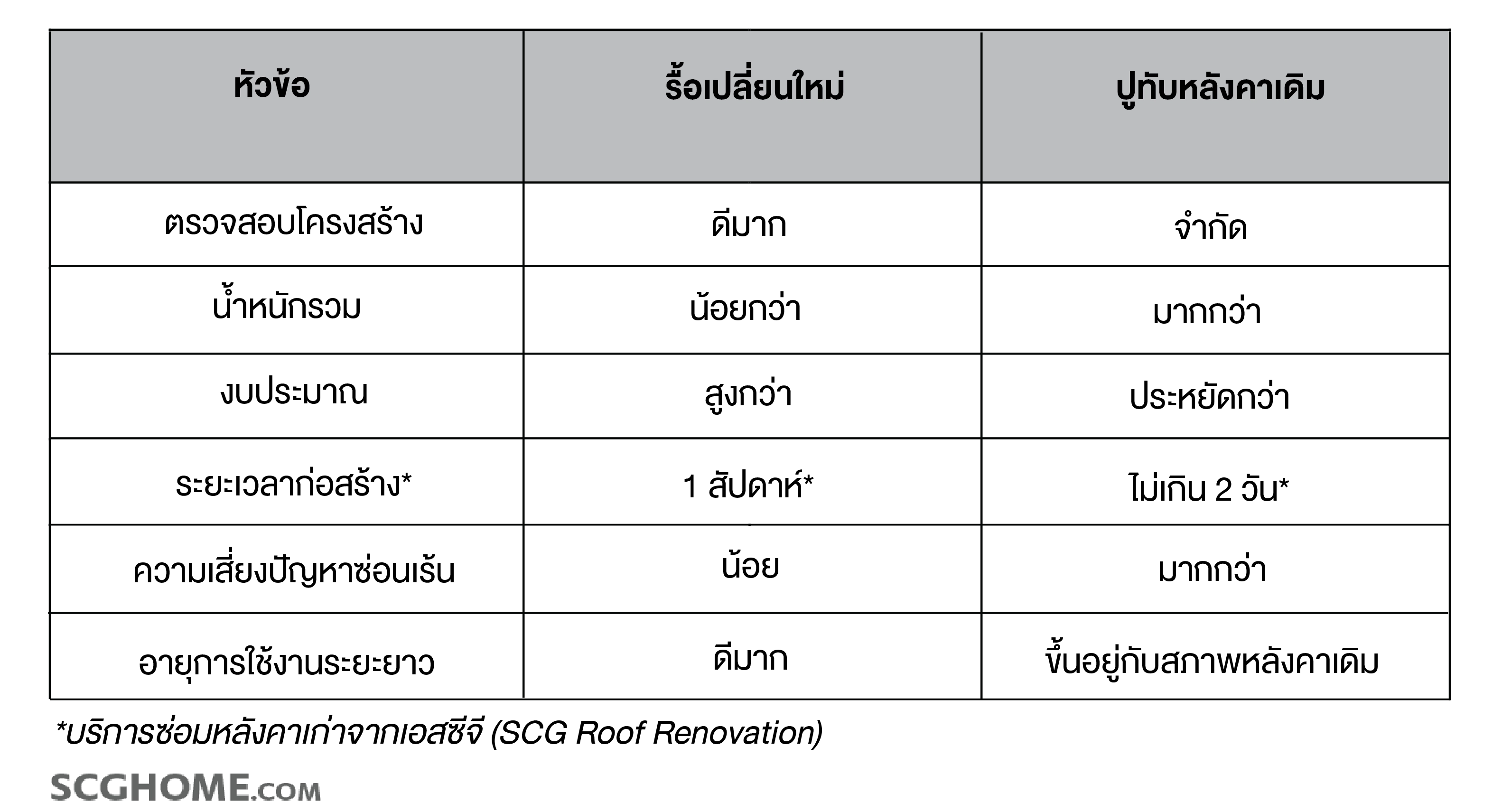 Re Roof vs Top Up Roof