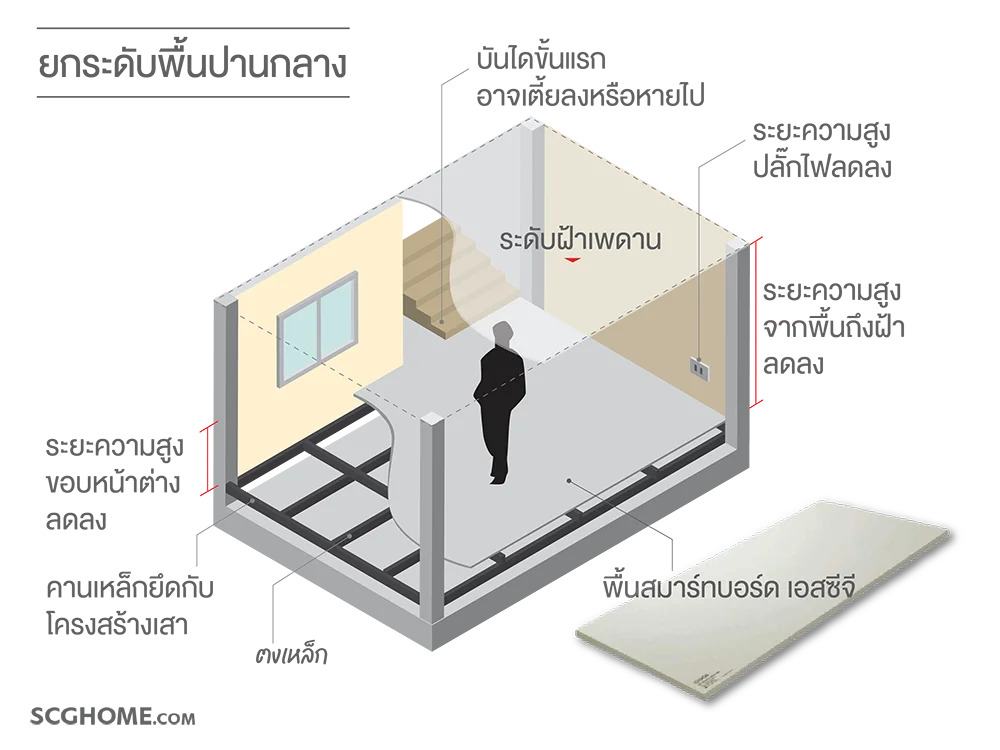 ยกระดับพื้นโดยใช้โครงสร้างเหล็ก