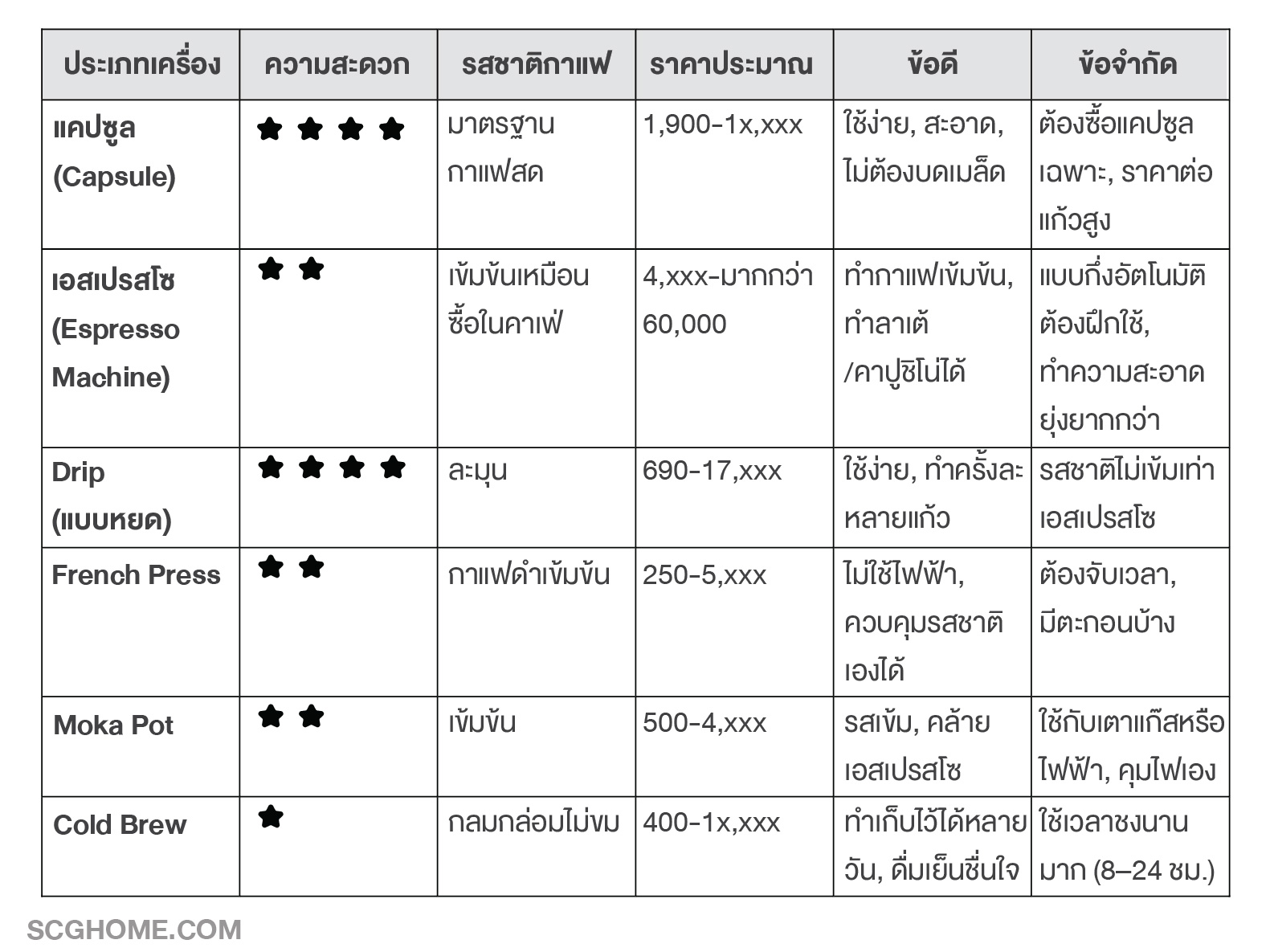 ความแตกต่างของเครื่องชงกาแฟ