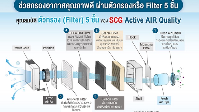 ระบบปรับคุณภาพอากาศภายในบ้าน-SCG-Active-AIR-Quality