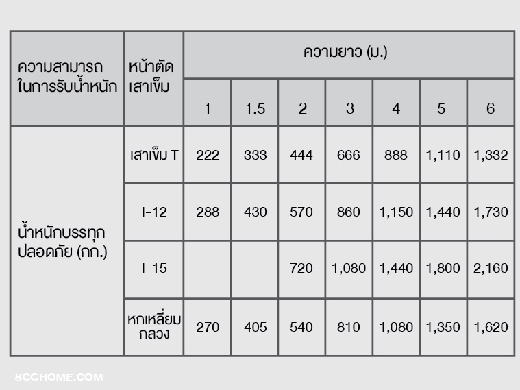 ตารางเปรียบเทียบ ความสามารถในการรับน้ำหนักของเสาเข็มแต่ละรูปแบบ