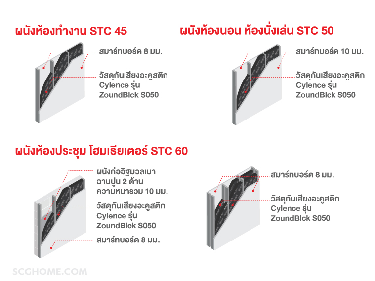 ค่า STC ทำผนังกันเสียงด้วยฉนวนกันเสียง SCG