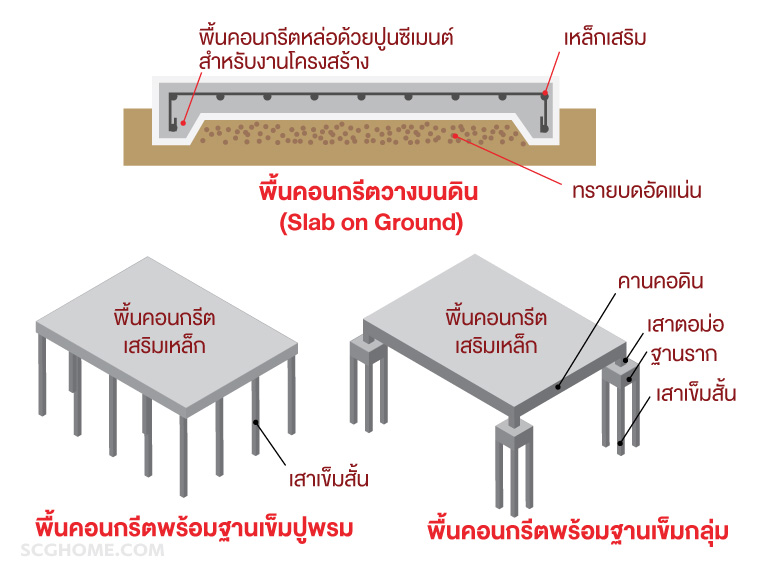 Singleimage หล่อพื้นภายนอกบ้าน พื้นคอนกรีตวางบนดิน พื้นลงเสาเข็มสั้น
