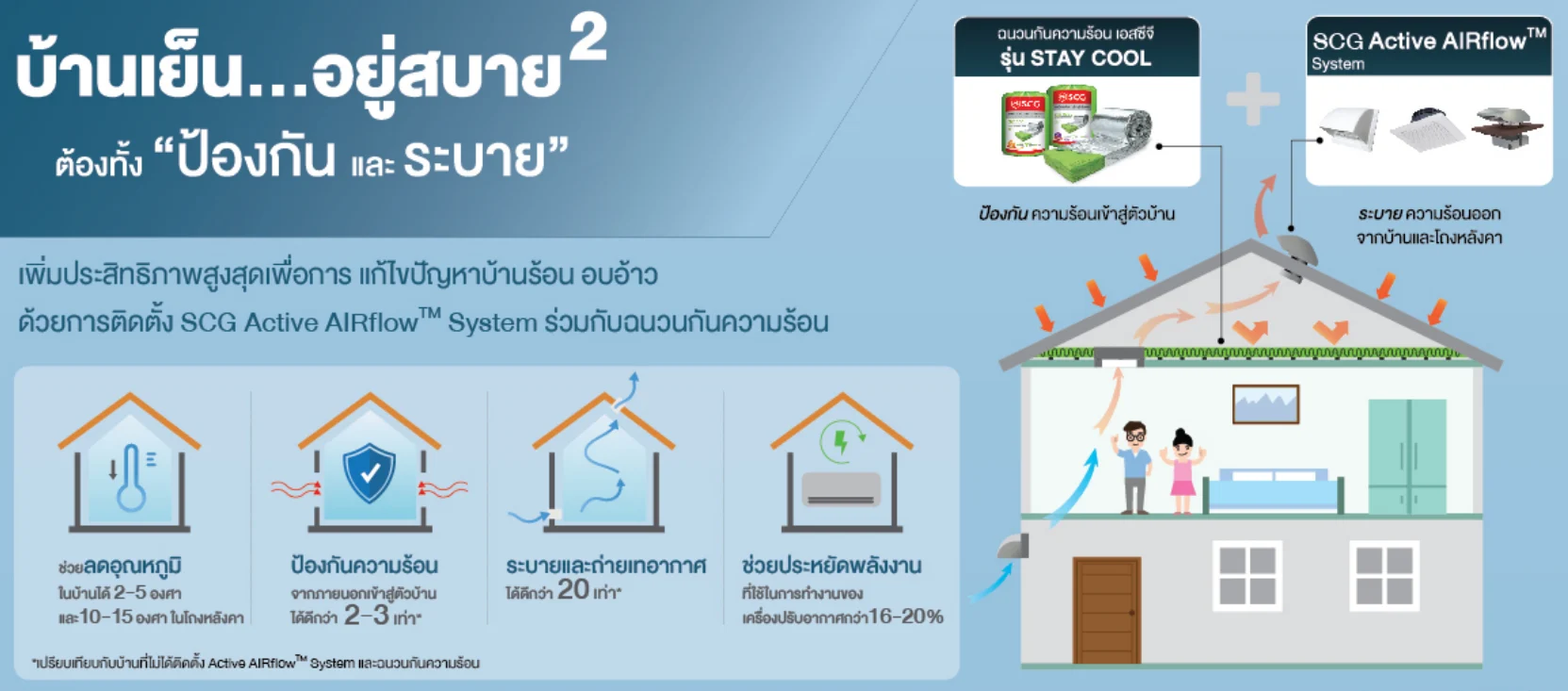 หลักการทำงานและประโยชน์ของระบบระบายอากาศ Active Air Flow
