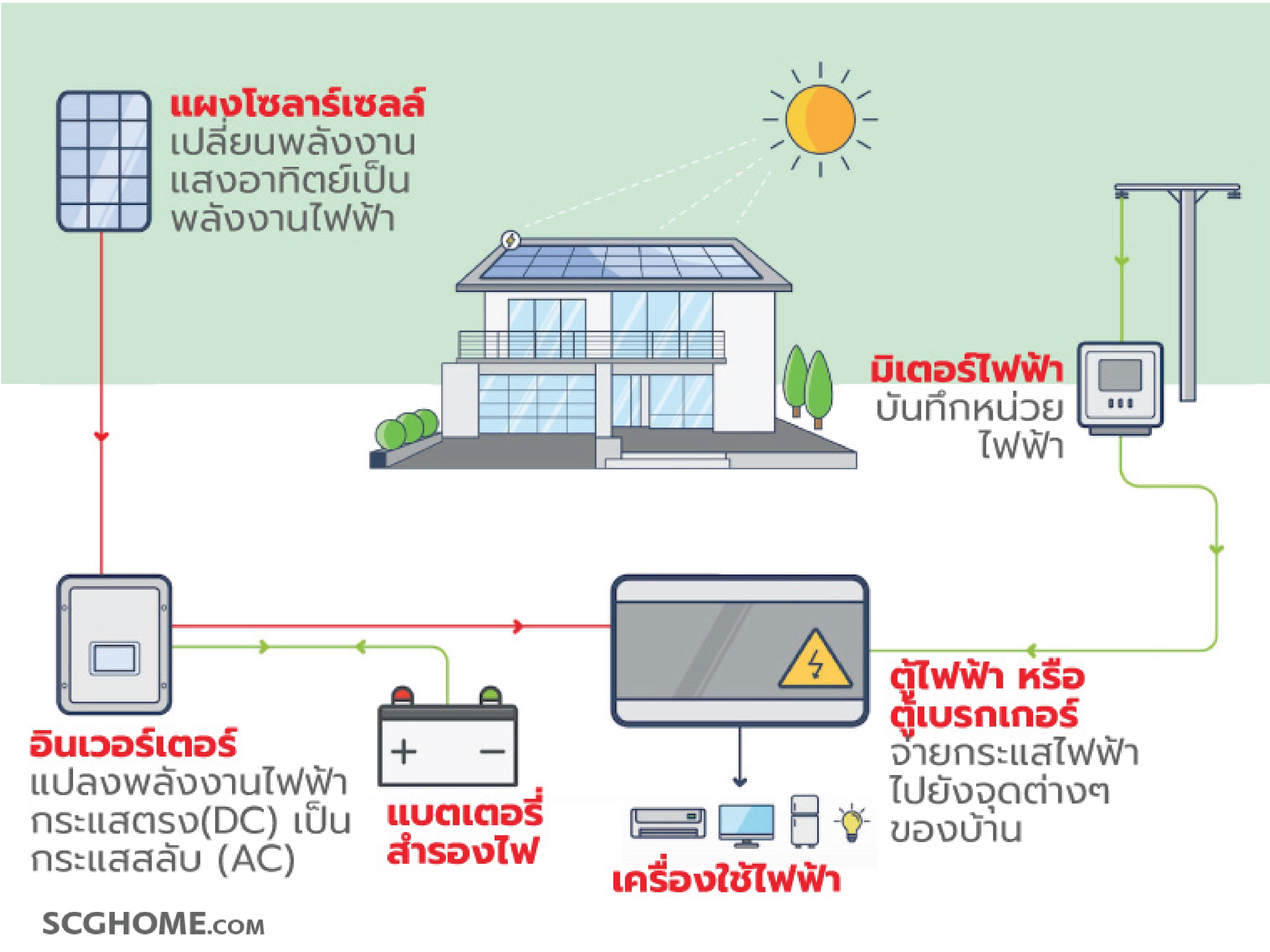 ระบบโซลาร์เซลล์แบบไฮบริด