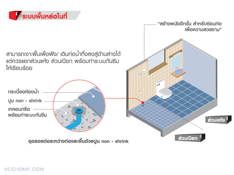 กรณีเพิ่มห้องน้ำที่มีโครงสร้างพื้นเป็นระบบพื้นหล่อในที่