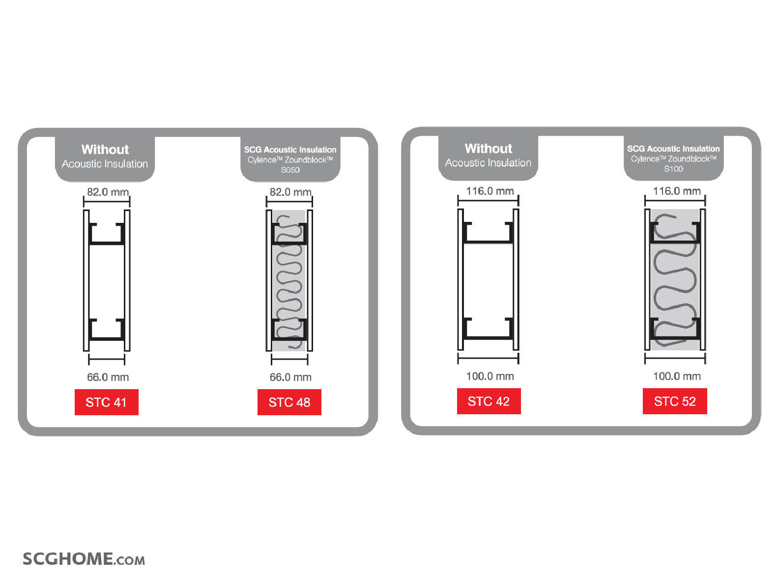 Cylence Zoundblock ช่วยเพิ่มค่า STC ของระบบผนัง