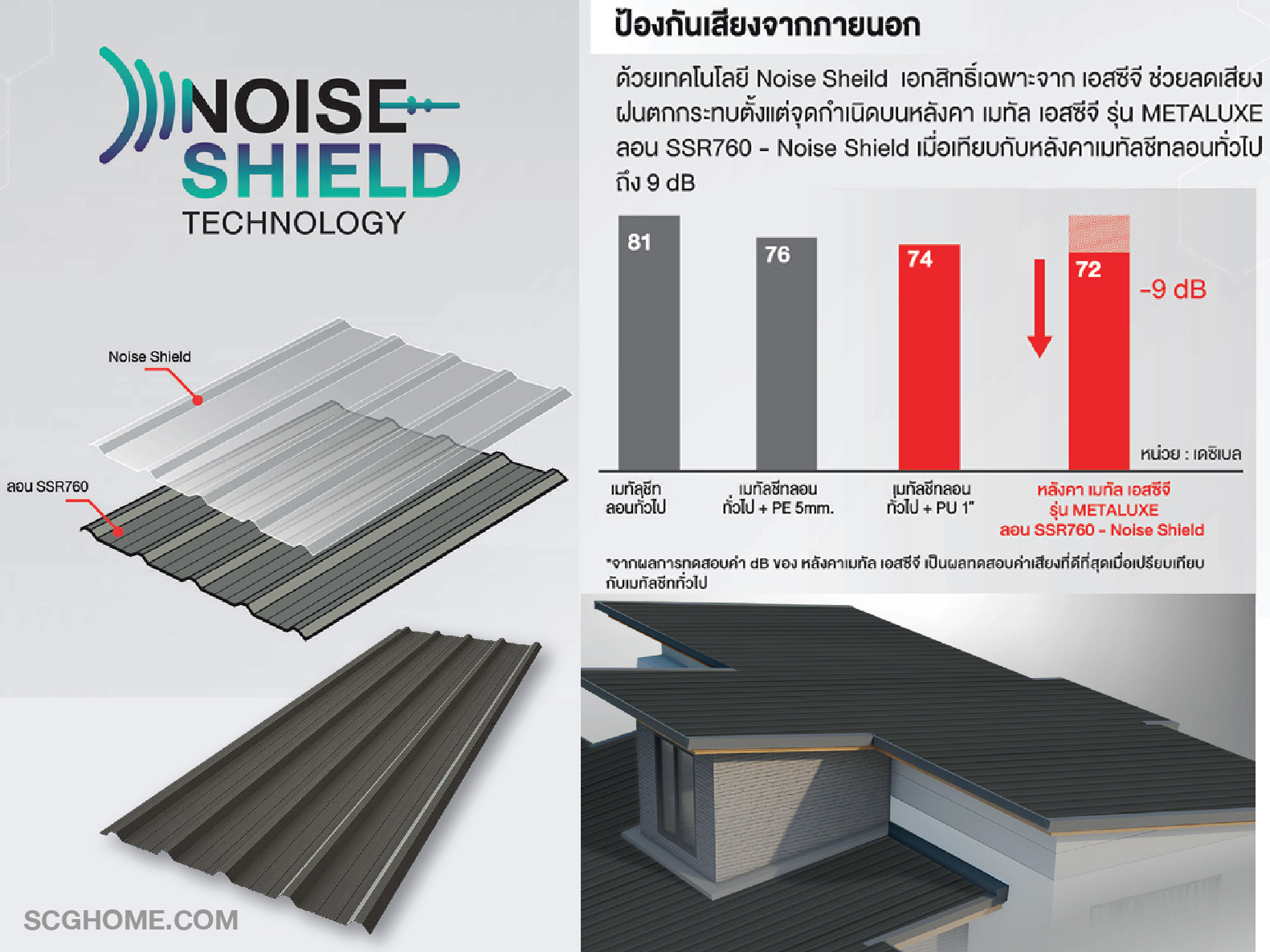 หลังคาเมทัลชีท เอสซีจี รุ่น MATALUXE ลอน SSR760 – Noise Shield