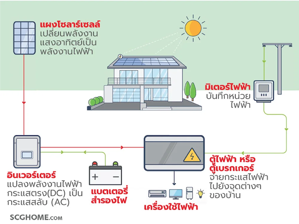 ระบบโซลาร์เซลล์แบบไฮบริด