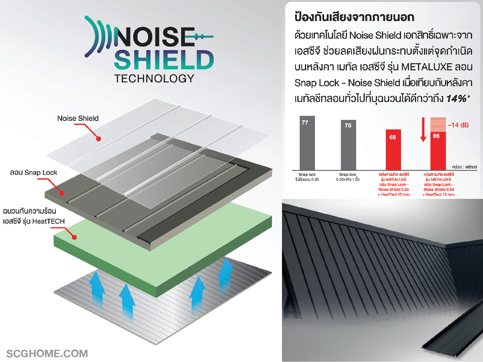 หลังคาเมทัล เอสซีจี รุ่น MATALUXE ลอน Snap Lock – Noise Shield