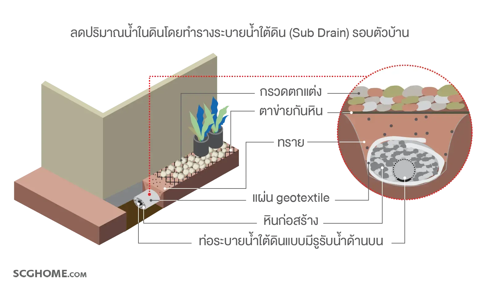 ตัวอย่างระบบระบายน้ำใต้ดิน หรือ Sub Drain