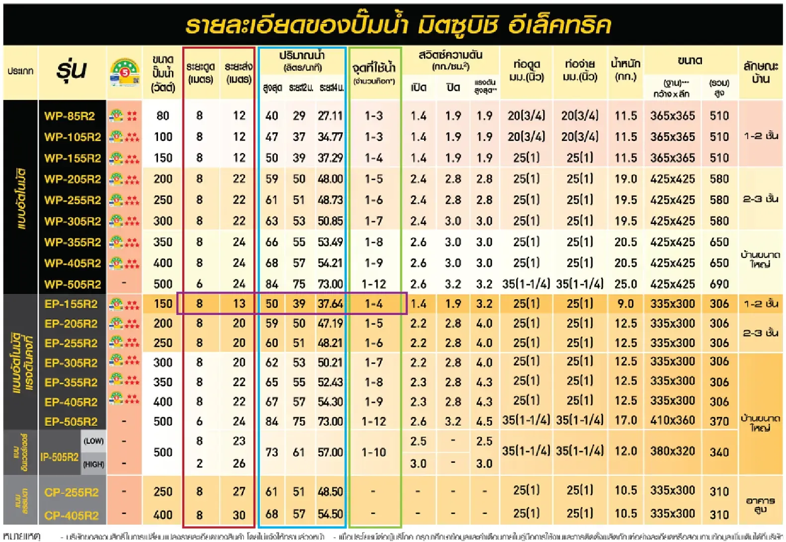 รายละเอียดแต่ละรุ่นของปั๊มน้ำ Mitsubishi Electric