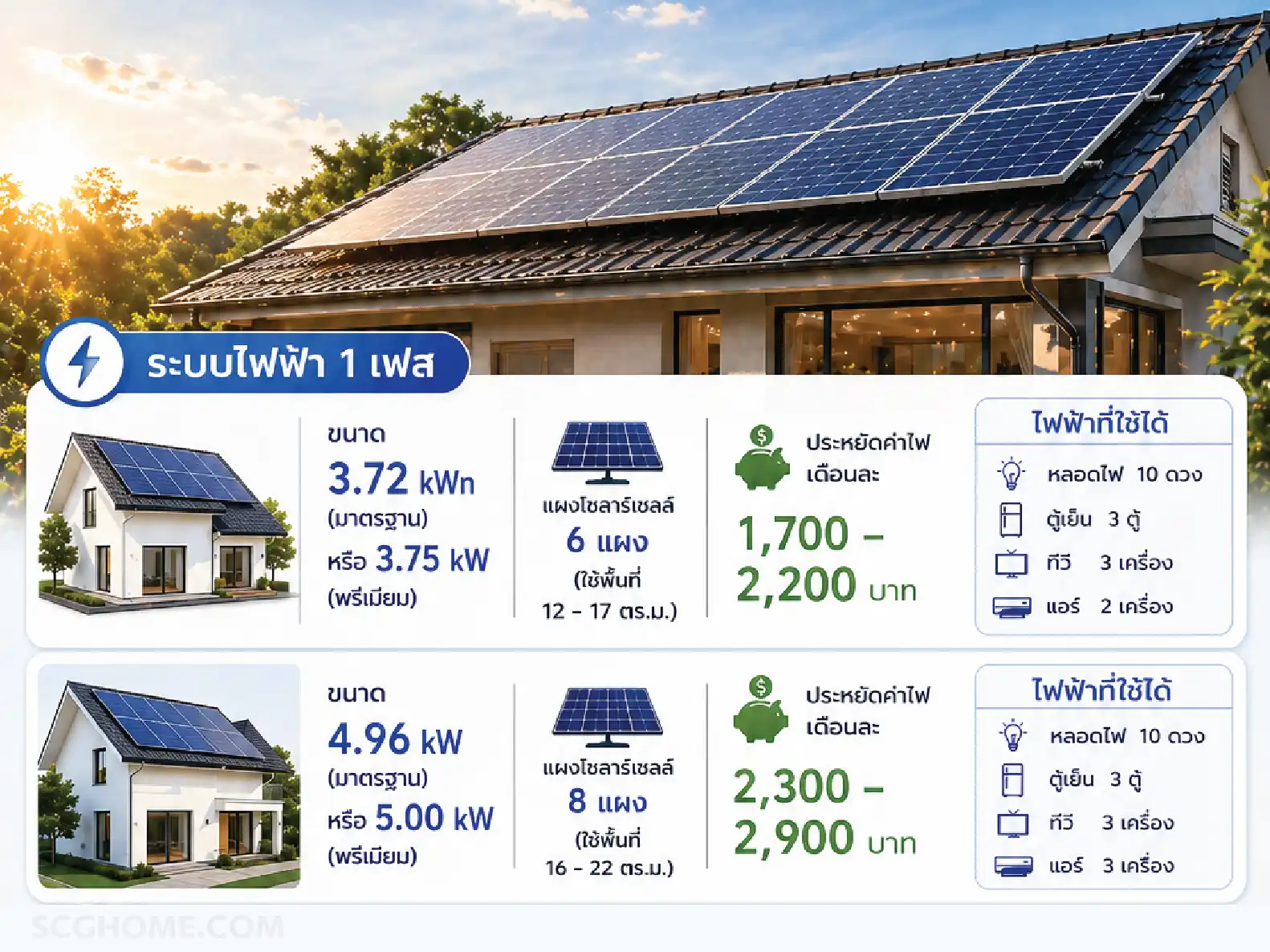 อินโฟกราฟิกโซลาร์เซลล์บนหลังคาบ้าน แสดงระบบ 1 เฟส 3 เฟส จำนวนแผง การใช้ไฟฟ้า และการประหยัดค่าไฟรายเดือน