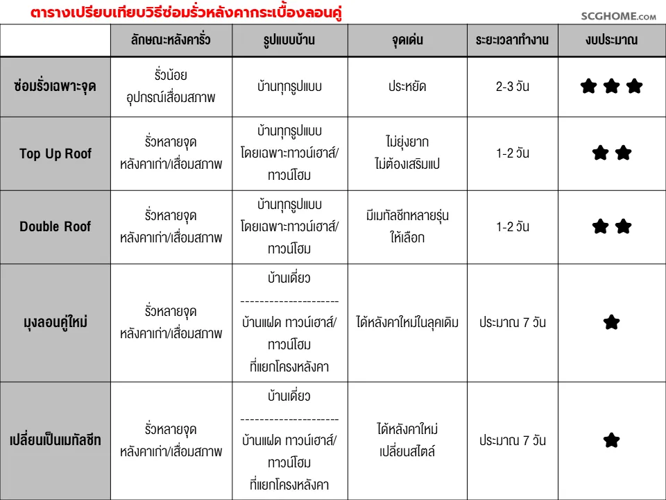 ตารางเปรียบเทียบวิธีซ่อมรั่วหลังคากระเบื้องลอนคู่