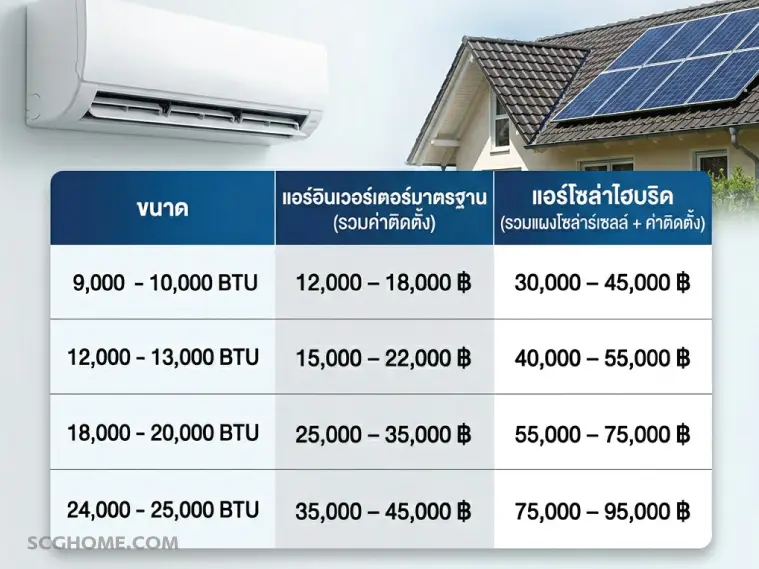 อินโฟกราฟิกเปรียบเทียบราคาแอร์โซลาร์เซลล์และแอร์อินเวอร์เตอร์ ขนาด 9000 ถึง 24000 BTU ตารางราคาติดตั้งแอร์พลังงานแสงอาทิตย์สำหรับเจ้าของบ้าน