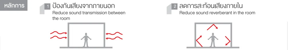 หลักการกันเสียง-ฉนวนกันเสียง