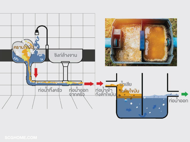 อ่างการทำงานของถังดักไขมัน บ่อดักไขมัน ถังดักไขมันเต็ม ถังดักไขมันตัน ล้างจานตัน