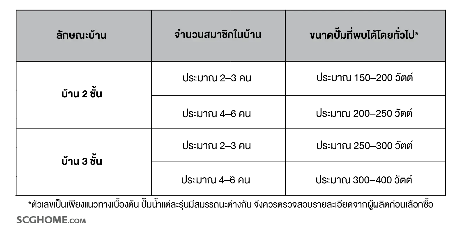 ตารางเลือกปั๊มน้ำเบื้องต้นสำหรับบ้าน 2 ชั้นและ 3 ชั้น