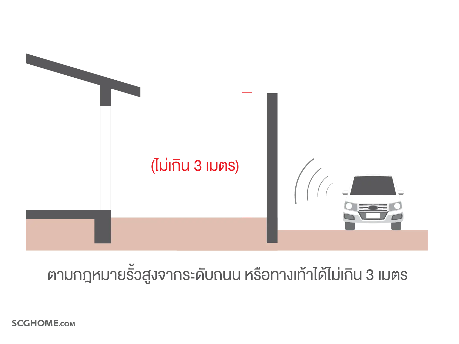 รั้วสูงจากระดับถนนสาธารณะหรือทางเท้าได้ไม่เกิน 3 เมตร