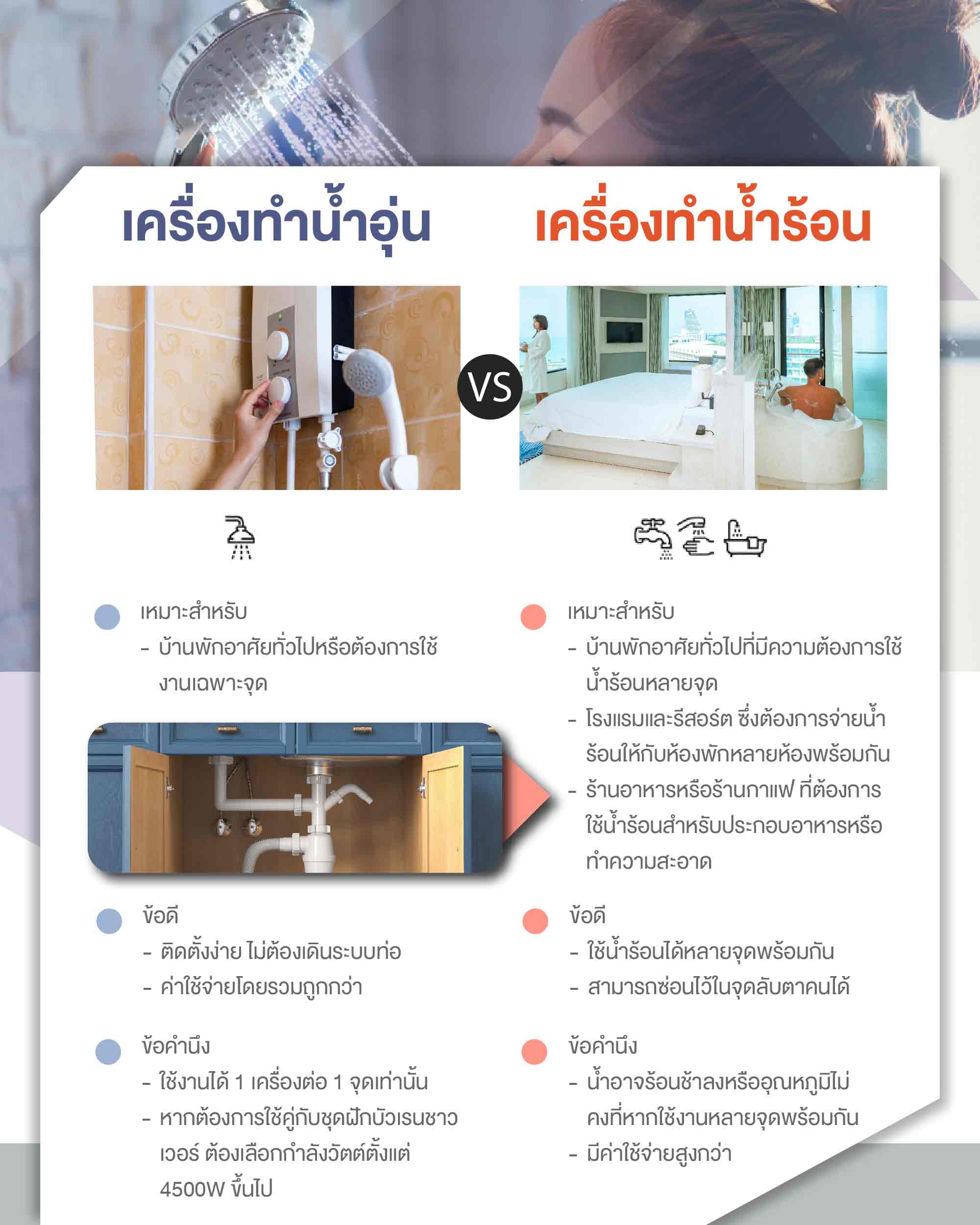 ตารางเปรียบเทียบการใช้งานเครื่องทำน้ำอุ่นกับเครื่องทำนำร้อน