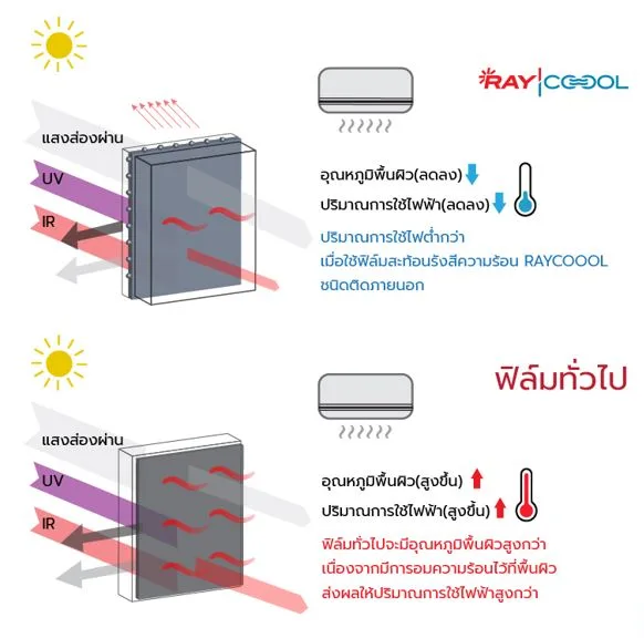 ฟิล์มติดกระจกบ้าน RAYCOOOL ดีกว่าฟิล์มติดกระจกกันร้อนบ้านและอาคารทั่วไป