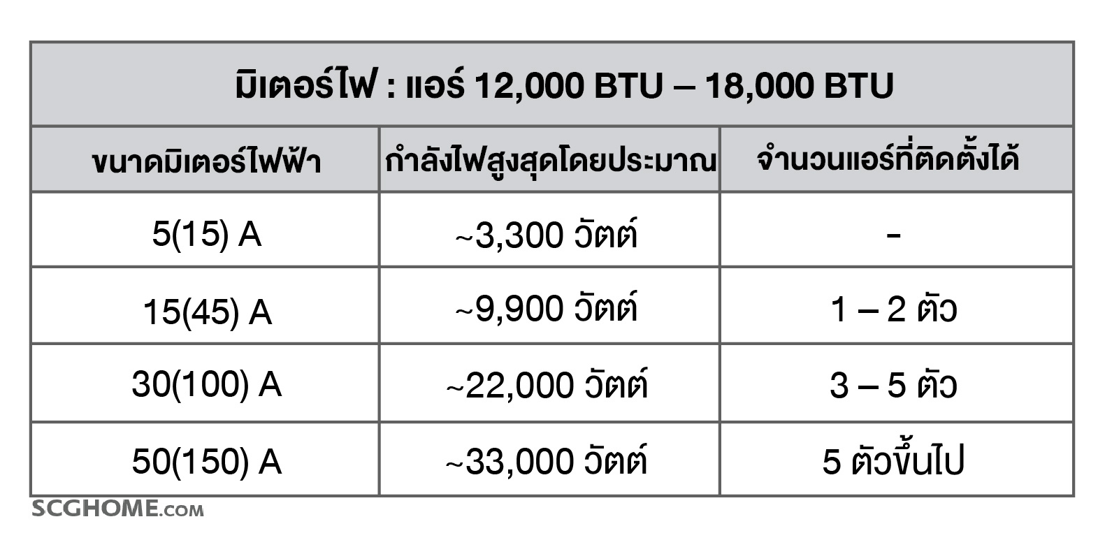 แอร์ขนาด 12,000 – 18,000 BTU