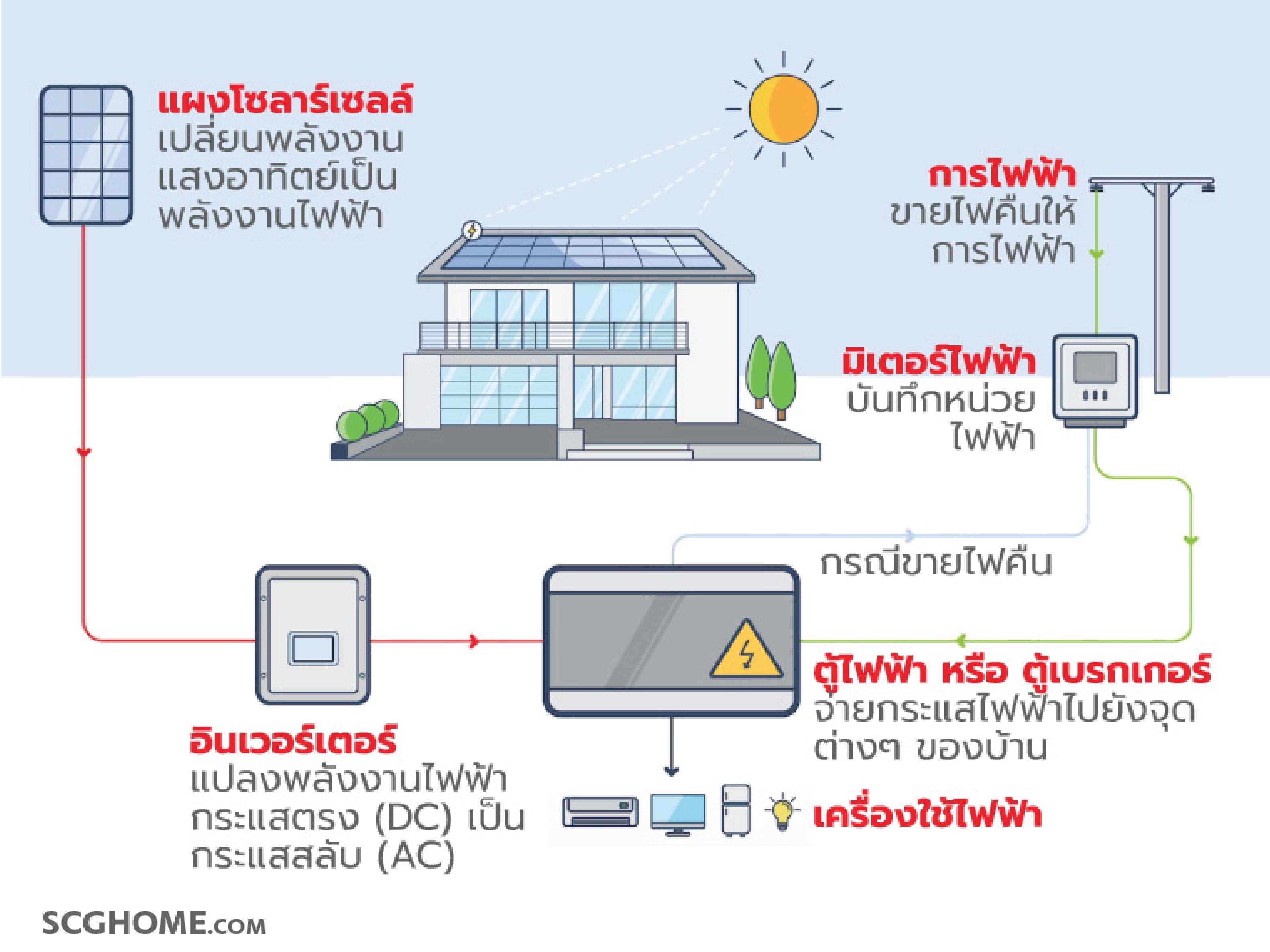 ระบบโซลาร์เซลล์แบบออนกริด