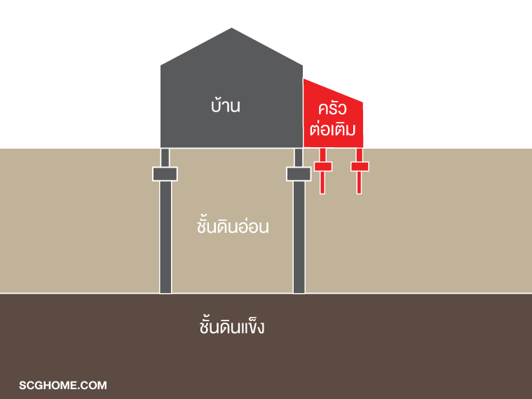 ต่อเติมครัวหลังบ้าน ต่อเติมครัว ไม่ลงเสาเข็ม ต่อเติมครัวหลังบ้านไม่ให้ทรุด ครัวทรุด