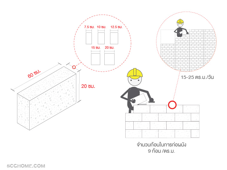 ขนาดของอิฐมวลเบา