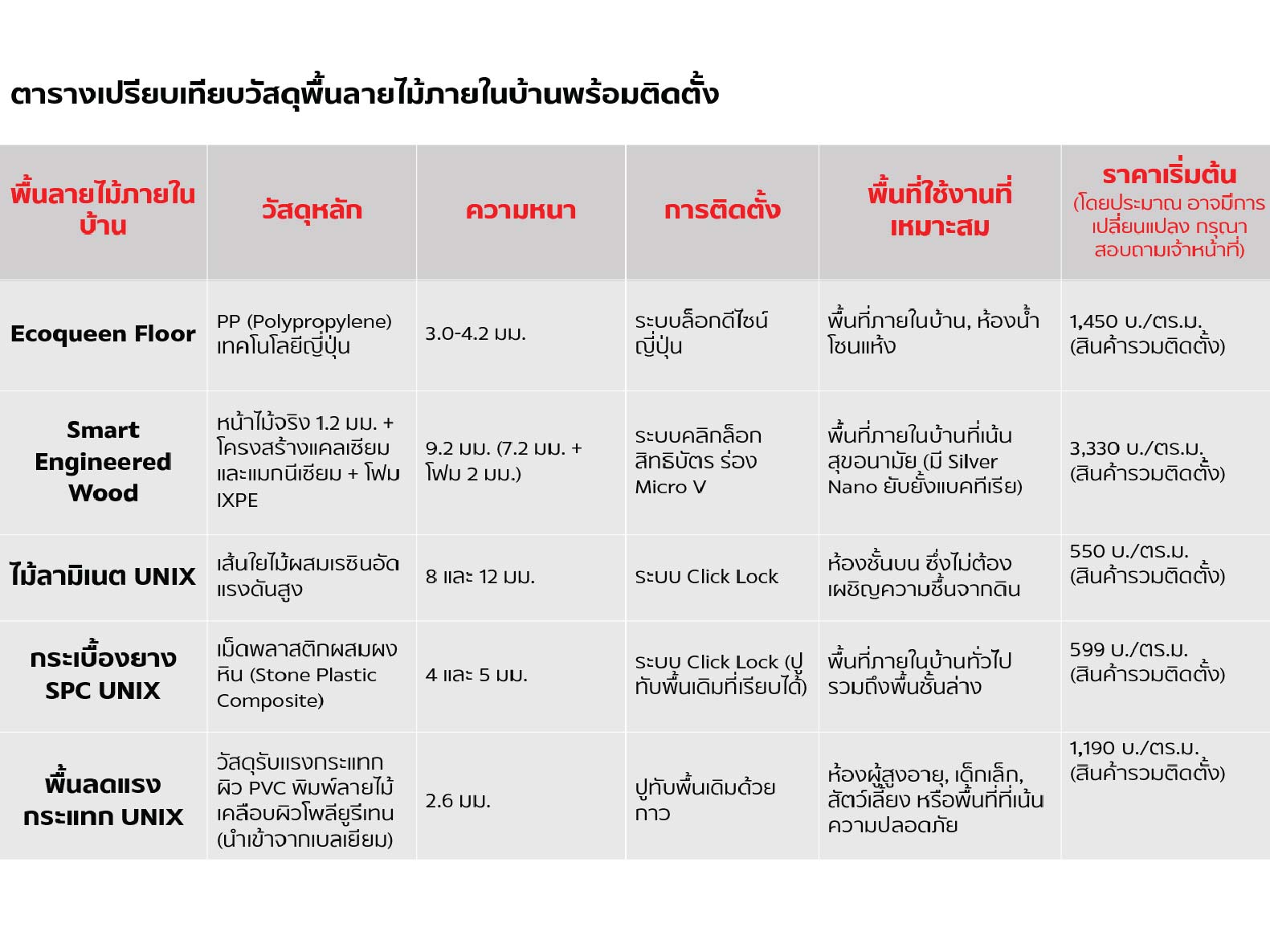 ตารางเปรียบเทียบพื้นภายในลายไม้ประเภทต่างๆ พร้อมติดตั้ง