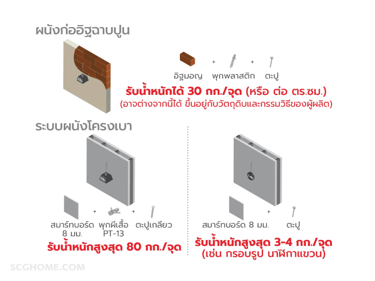 ผนังกันไฟ เทียบผนังเบากับผนังอิฐ