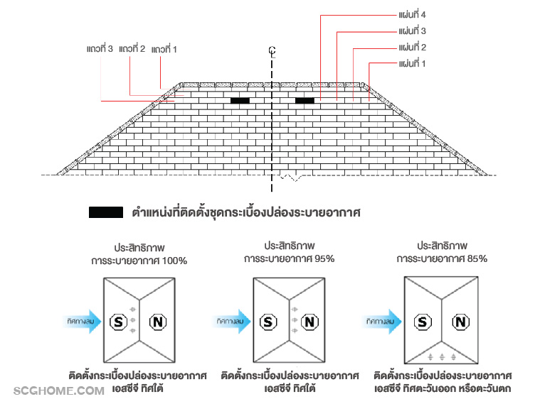 การติดตั้งชุดกระเบื้องระบายอากาศ เอสซีจี