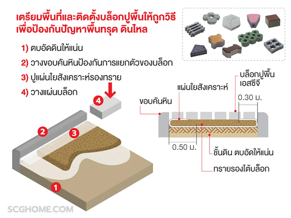 แผนภาพแสดงวิธีเตรียมพื้นที่และขั้นตอนติดตั้งบล็อกปูพื้นหรือตัวหนอนปูพื้น