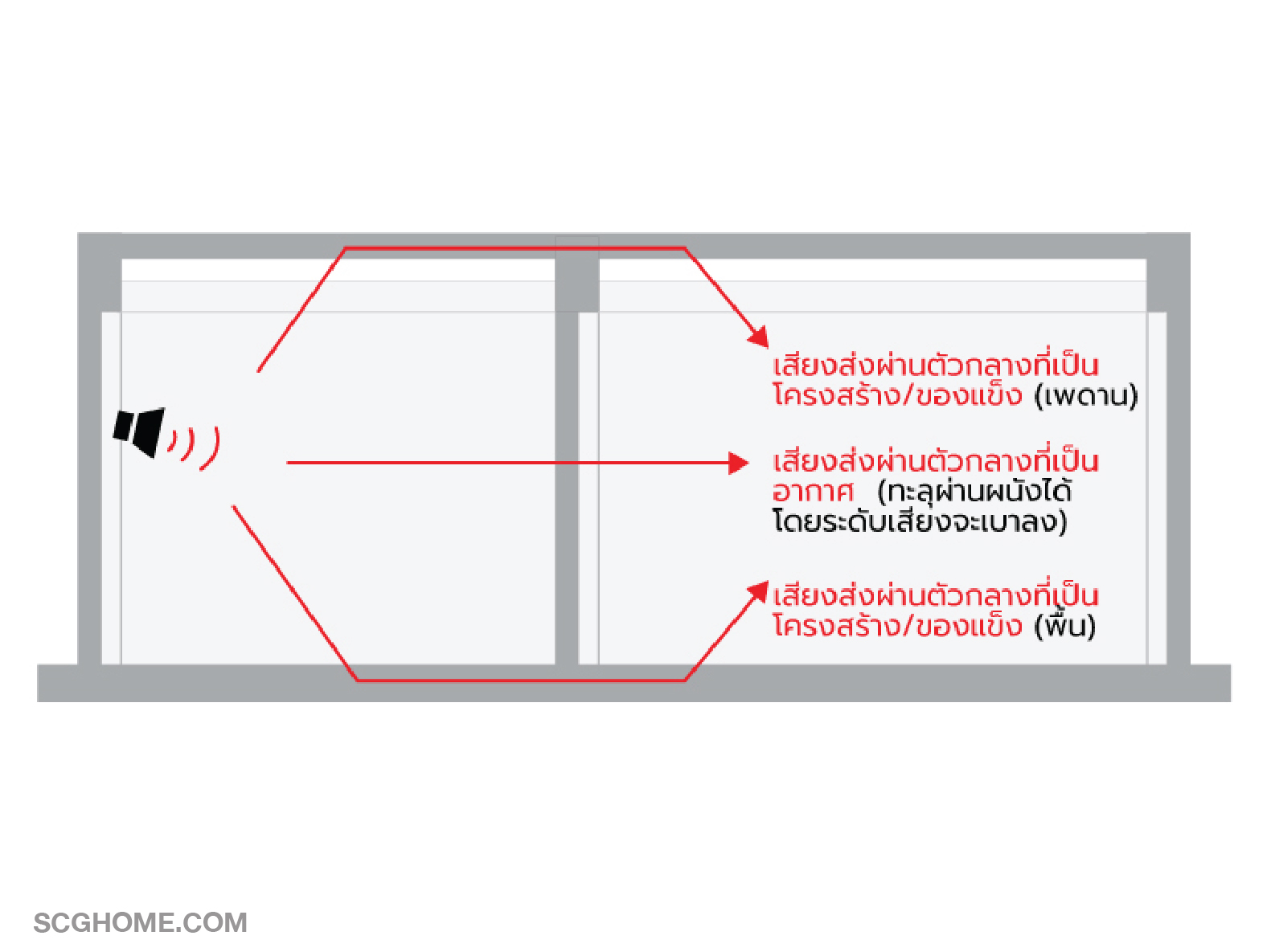 เสียงเดินทางผ่าน 2 ตัวกลาง