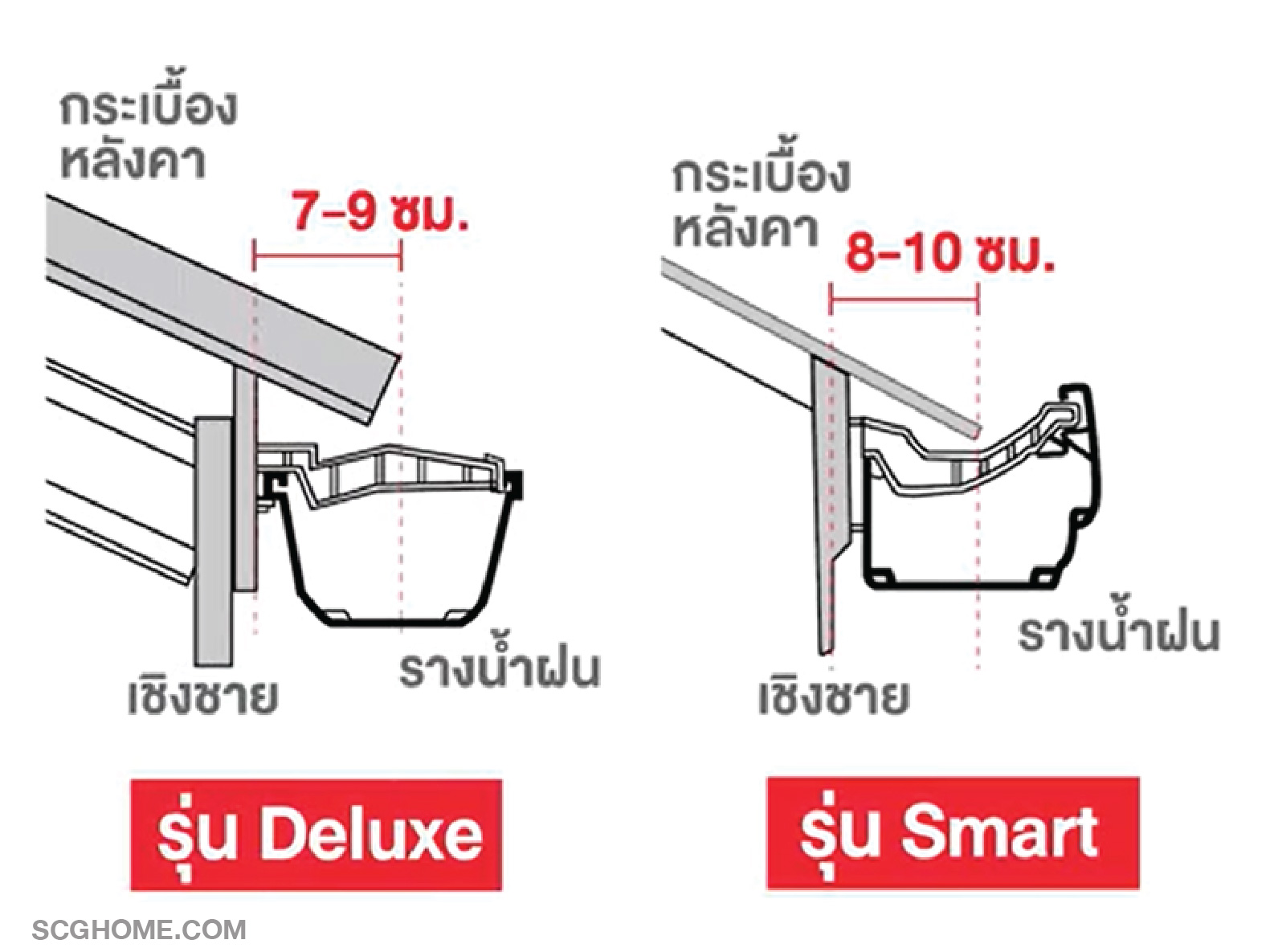 ระยะยื่นของปลายกระเบื้องหลังคา