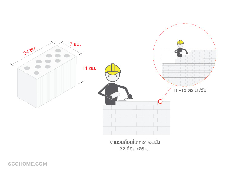 ขนาดของอิฐขาว 1 ตารางเมตร ใช้อิฐขาวกี่ก้อน