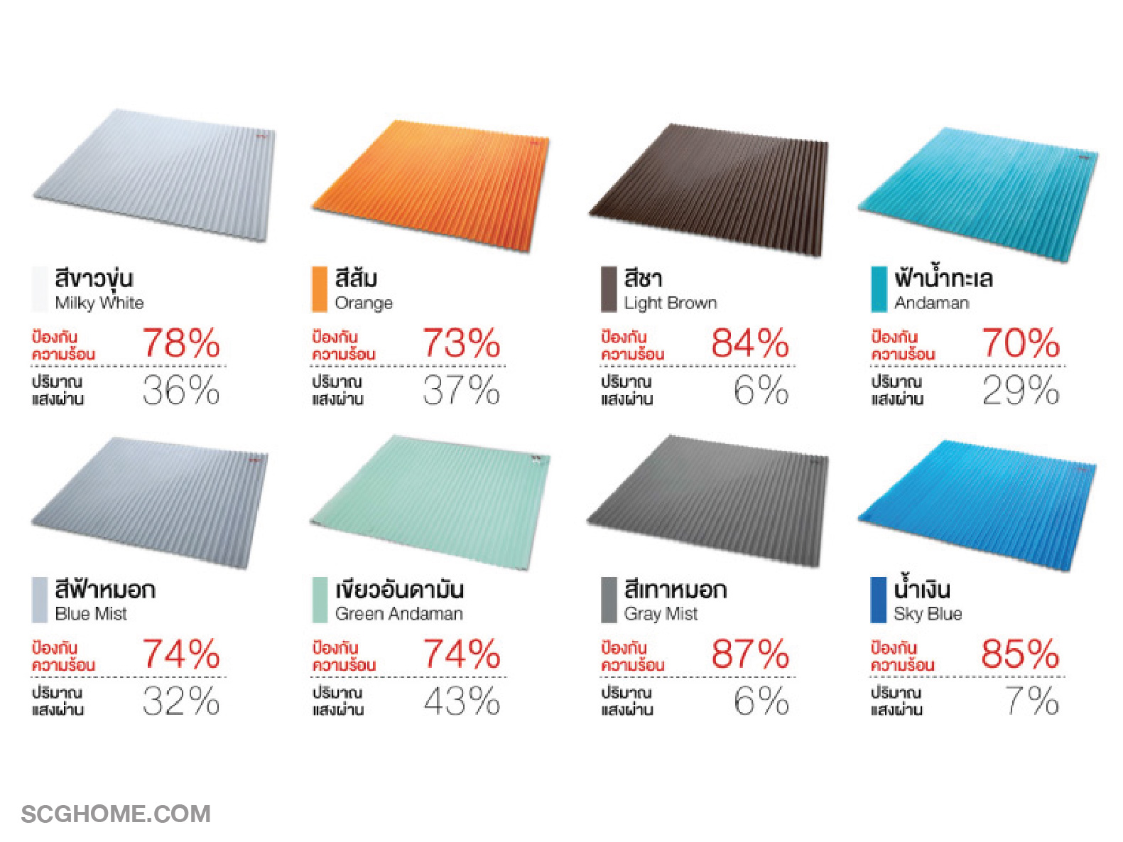 การป้องกันความร้อนและปริมาณแสงผ่านลงมา