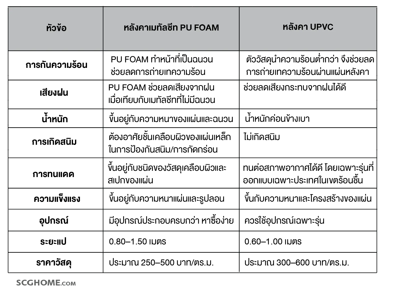 เปรียบเทียบหลังคาเมทัลชีท PU FOAM vs หลังคา UPVC