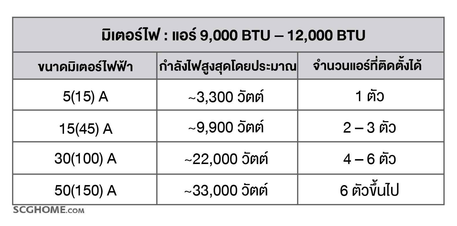 แอร์ขนาด 9,000 – 12,000 BTU